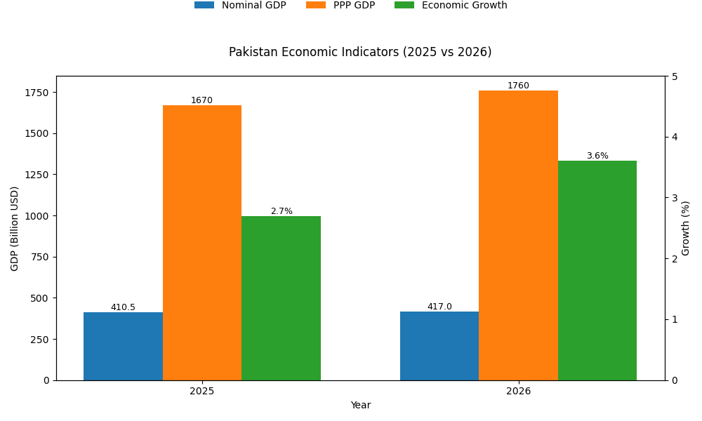 The Graph shows nominal GDP, PPP GDP, & economic growth rate in 2025 & 2026 of Pakistan