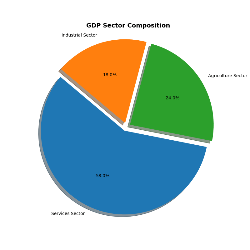 The Graph shows the share of services, agriculture, and the industrial sector in the GDP of Pakistan