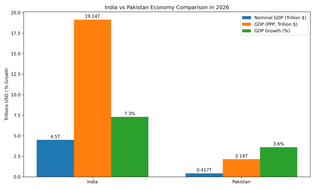 The graph shows a comparison of Nominal GDP, GDP at PPP & Growth rate forecast for 2026 of India & Pakistan