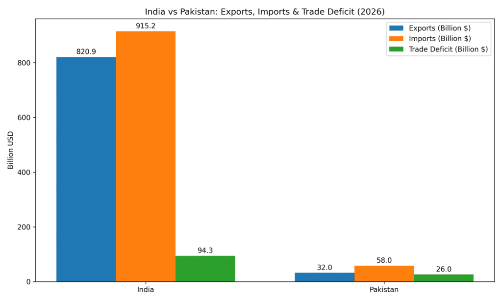 The graph shows a comparison of Exports, imports, and trade deficit of India & Pakistan