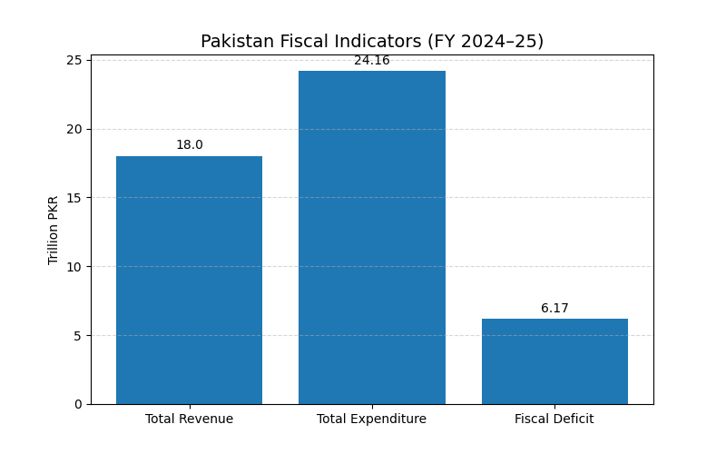 The Graph shows the budget revenue, expenditure, and fiscal deficit of Pakistan