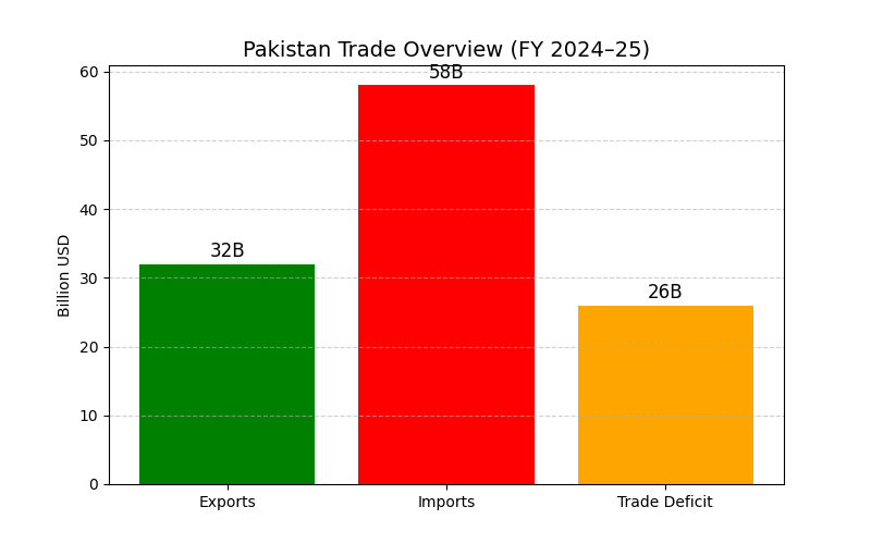 The Graph shows the export, import, and trade deficit of Pakistan