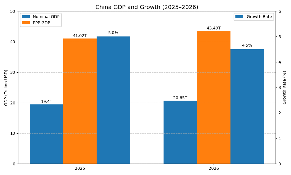 The Graph highlights the nominal GDP, PPP GDP & economic growth of China for 2025 & 2026