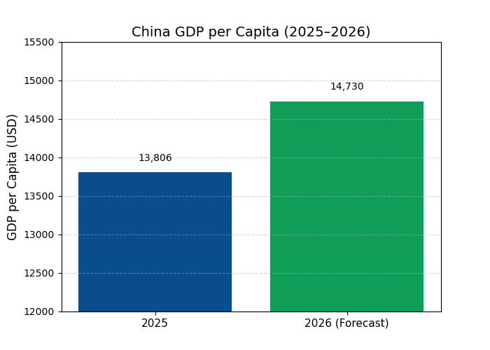 The Graph shows the per capita income of China for 2025 & 2026