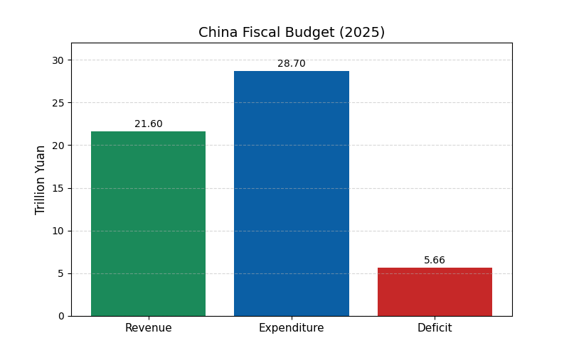 The Graph explains the federal budget's revenue, expenditure & deficit of China for 2025
