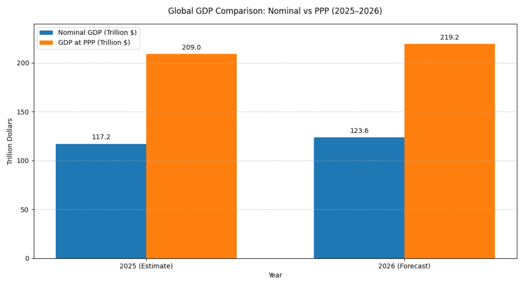 The Graph shows the nominal GDP & PPP GDP in 2025 and 2026 for the World