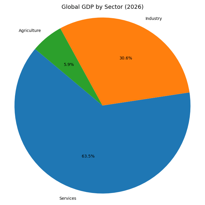 The Graph shows the sectoral share of services, industry & agriculture in the World GDP