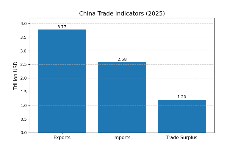 Graf ukazuje čínský export, čínský import a obchodní přebytek Číny v roce 2025.