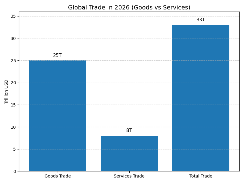 The Graph shows the Global trade of goods, services, & total trade of the World