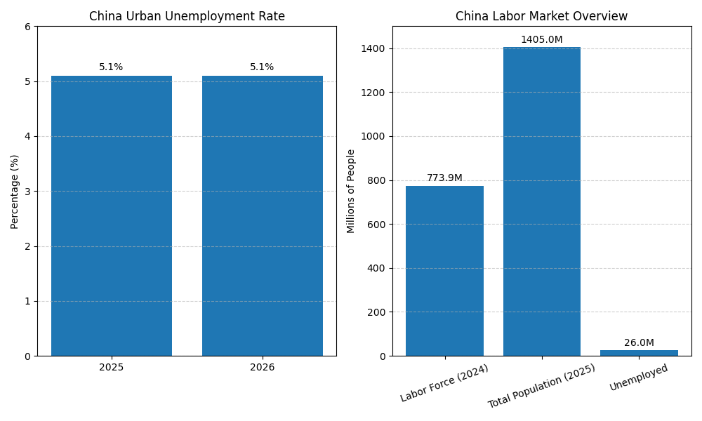 The Graph explains the Unemployment rate of China in 2025 & 2026, as well as labor force, total population & unemployed people