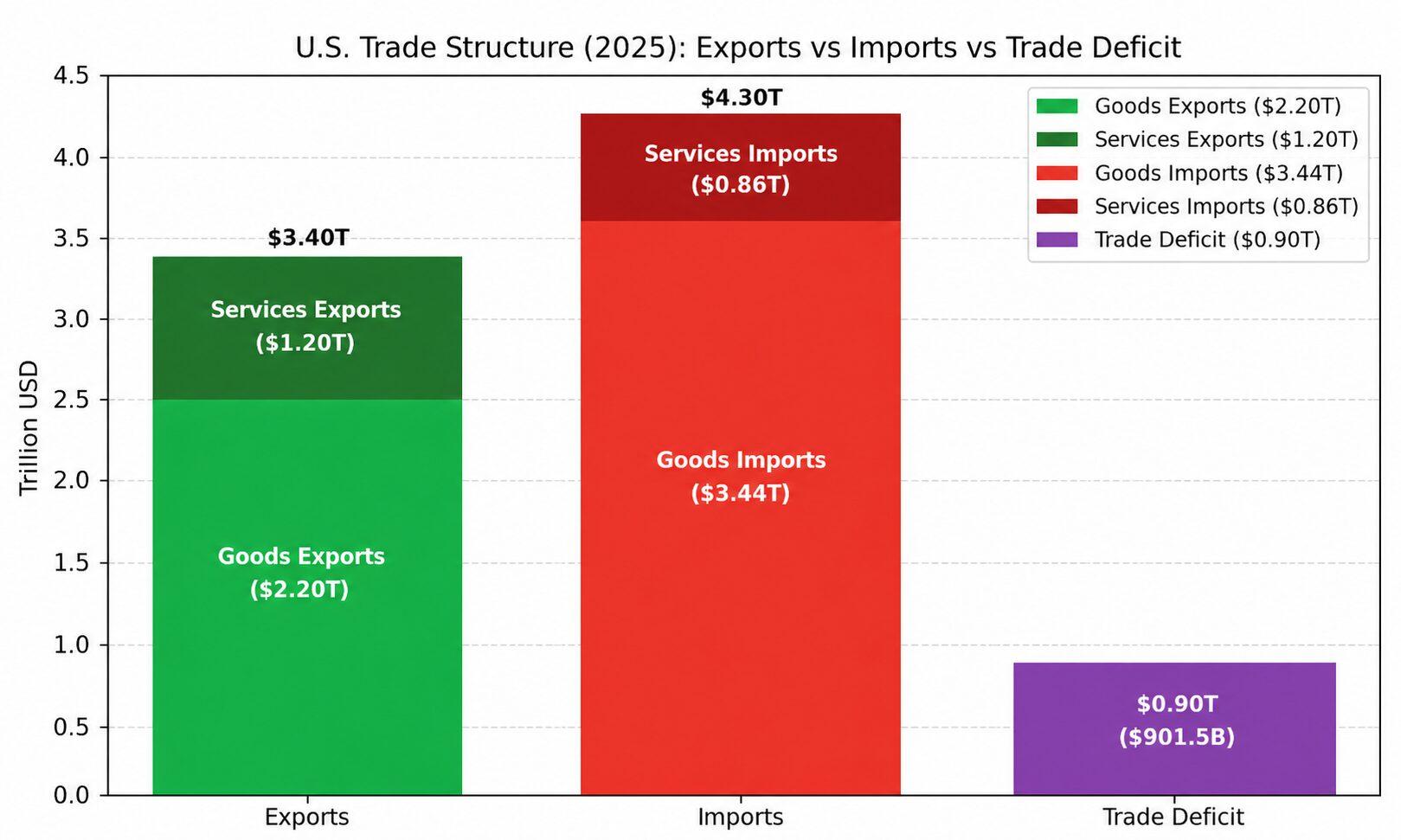 The Graph Explains the US exports of goods & services, imports of goods & services, and trade deficit (2025 actual)