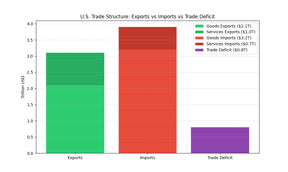 The Graph Explains the US exports of goods & services, imports of goods & services, and trade deficit