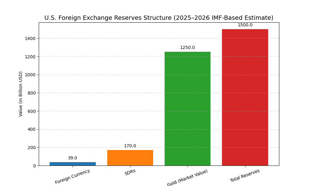 The chart depicts the forex researves breackdown of the United States