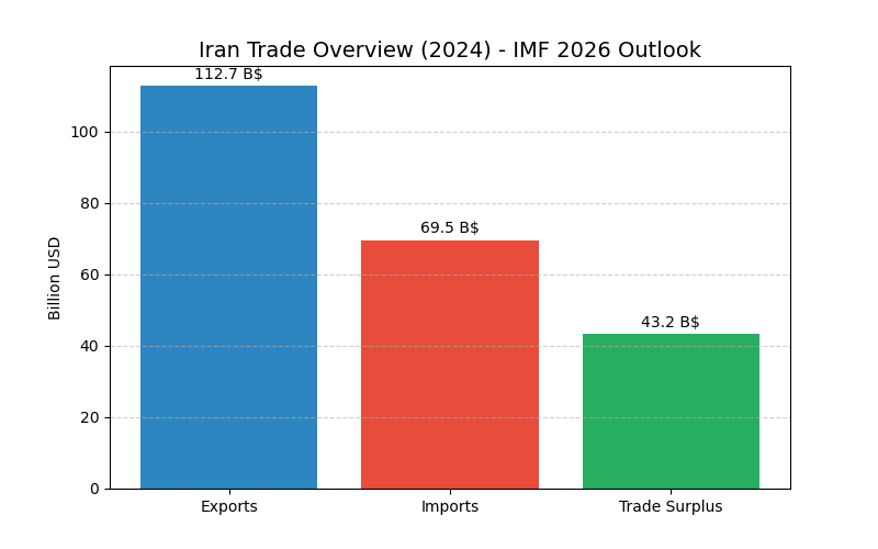 The Graph depicts exports, imports, and the trade surplus of Iran 