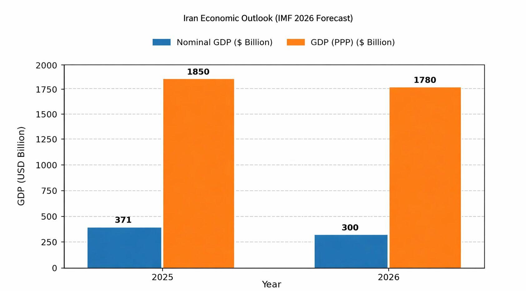 The Graph highlights the Nominal GDP and GDP at PPP of Iran in 2025 & 2026