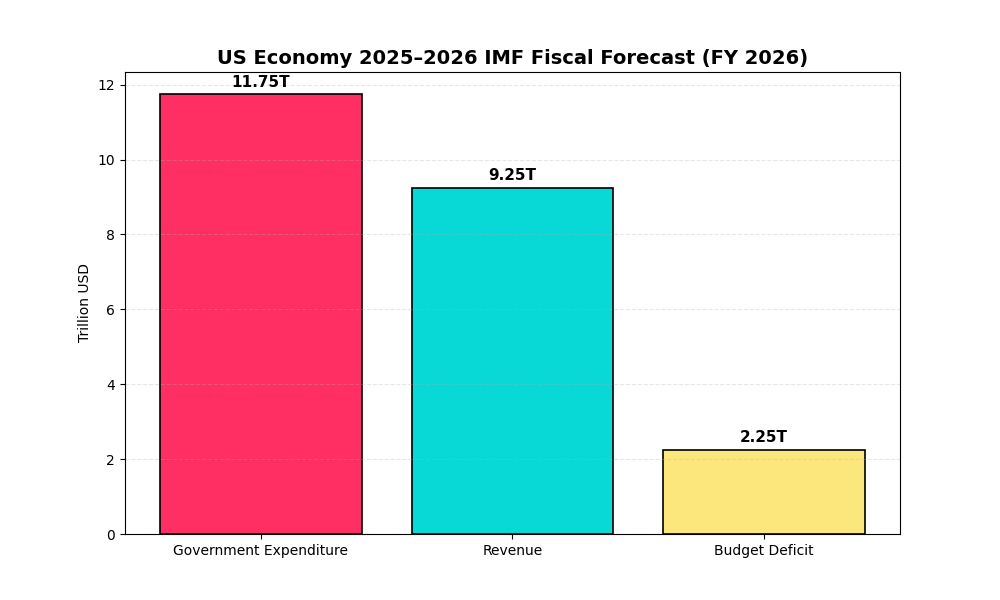 The graph elaborates on the US federal government's budget expenditures, revenues, and deficit for fiscal year 2026 ( projections)