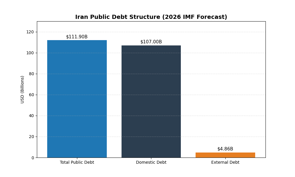The Graph depicts domestic debt, foreign debt, and total public debt of Iran in 2026
