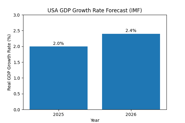 The graph shows the US GDP growth rate estimate for 2025 and the forecast for 2026