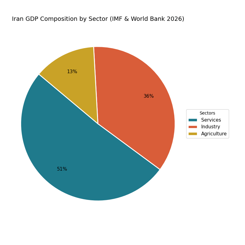 The Graph shows the contribution of the services sector, the industrial sector, and the agricultural sector to the GDP of Iran