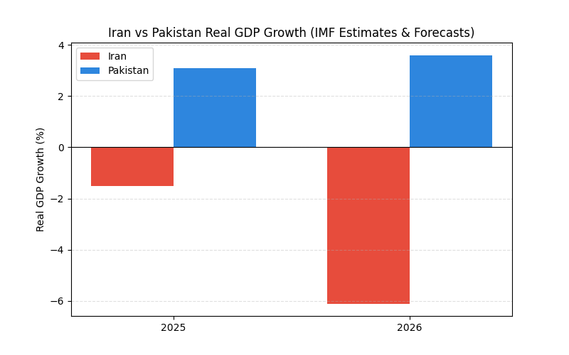 The Graph shows real GDP growth rate in 2025 & 2026 for Iran and Pakistan