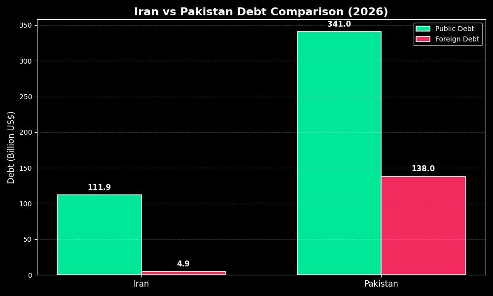 The graph highlights the total public debt and foreign debt of Iran & Pakistan for 2026