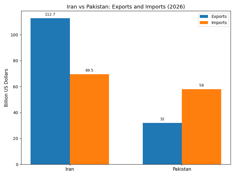The graph depicts the exports and imports of Iran & Pakistan
