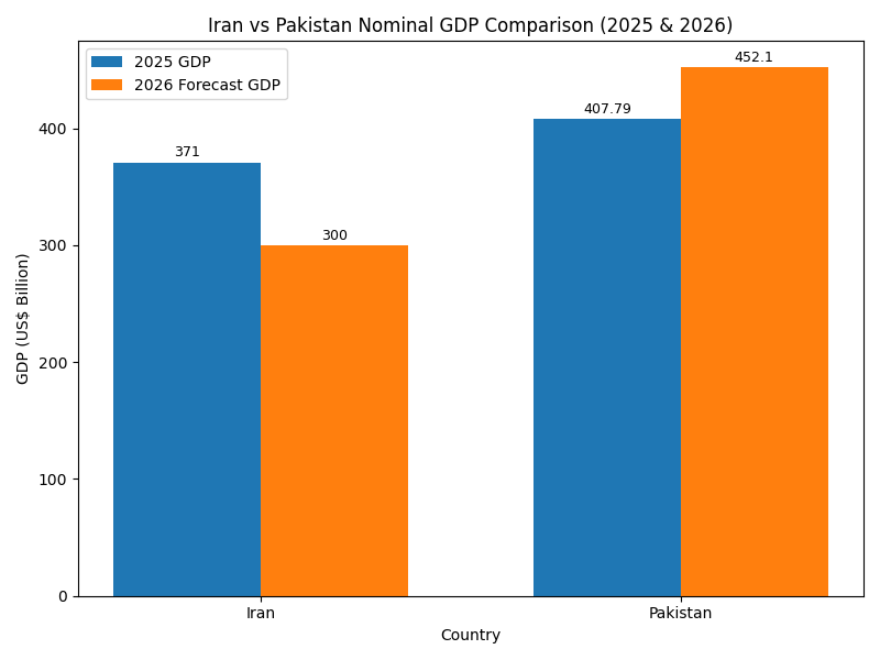 The Graph shows the nominal GDP of Iran and Pakistan for 2025 & 2026