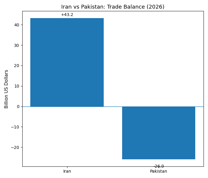 The graph depicts the trade balance situation of Iran & Pakistan
